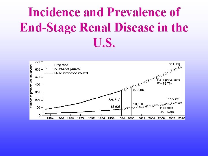 Incidence and Prevalence of End-Stage Renal Disease in the U. S. 