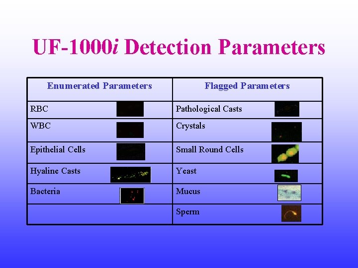 UF-1000 i Detection Parameters Enumerated Parameters Flagged Parameters RBC Pathological Casts WBC Crystals Epithelial