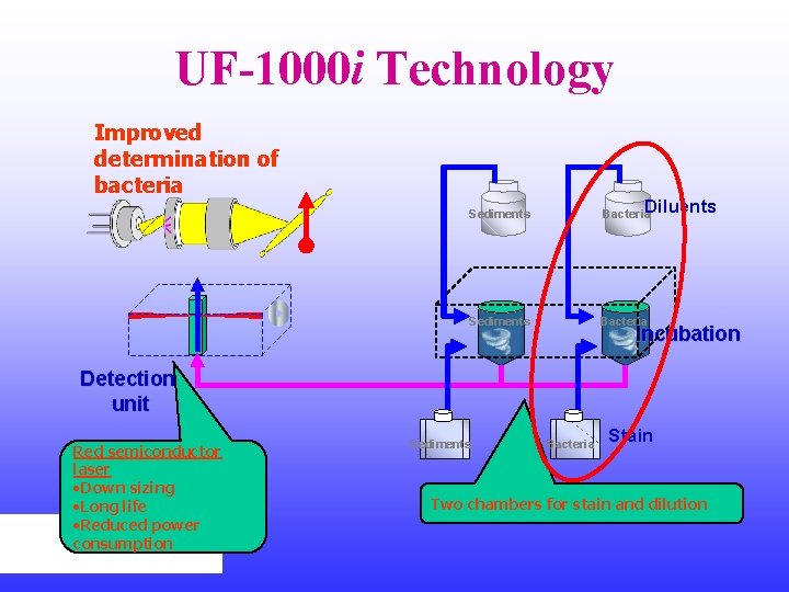 UF-1000 i Technology Improved determination of bacteria Diluents Sediments Bacteria Incubation Detection unit Red