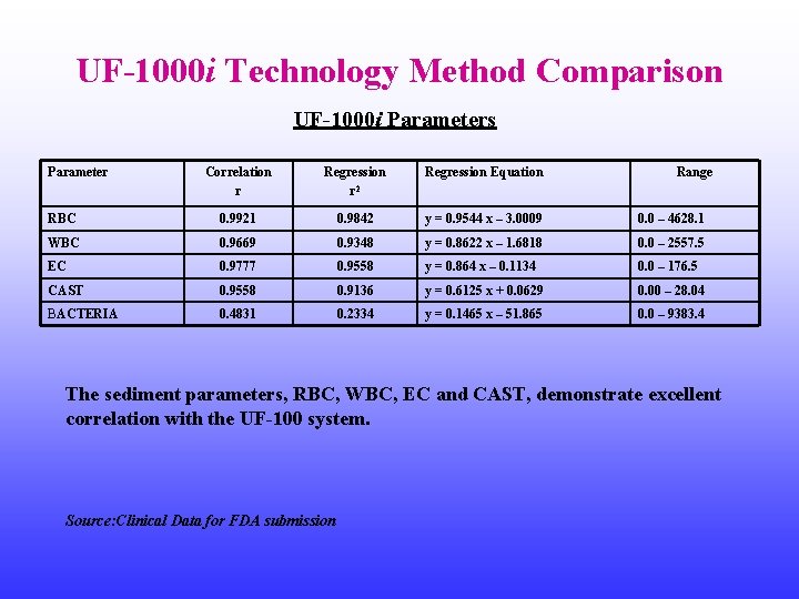 UF-1000 i Technology Method Comparison UF-1000 i Parameters Parameter Correlation r Regression r 2