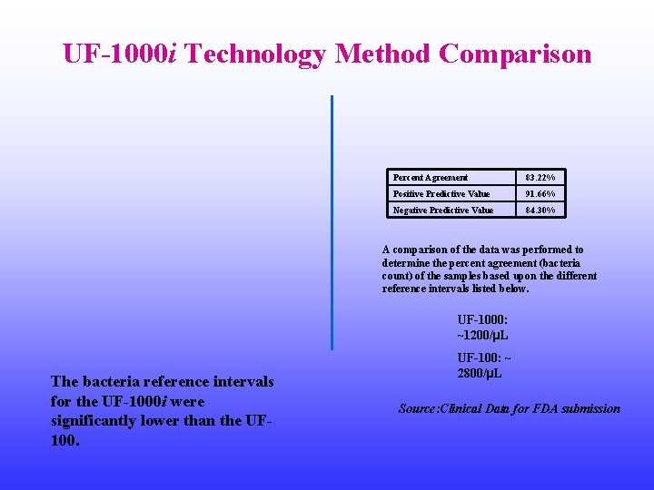 UF-1000 i Technology Method Comparison Percent Agreement 83. 22% Positive Predictive Value 91. 66%