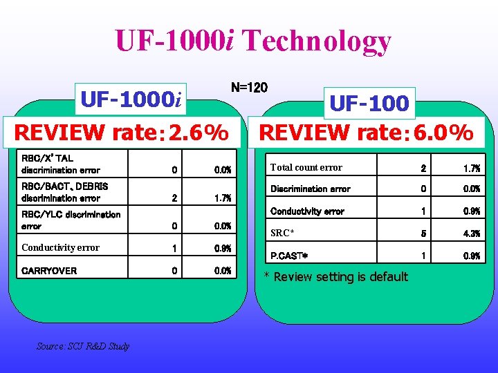 UF-1000 i Technology N=120 UF-1000 i REVIEW rate： 2. 6% RBC/X’TAL discrimination error 0