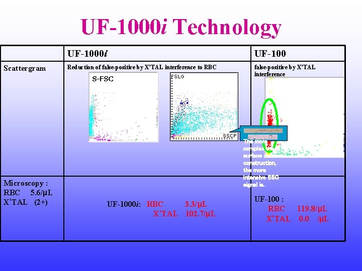 UF-1000 i Technology Scattergram UF-1000 i UF-100 Reduction of false-positive by X’TAL interference to