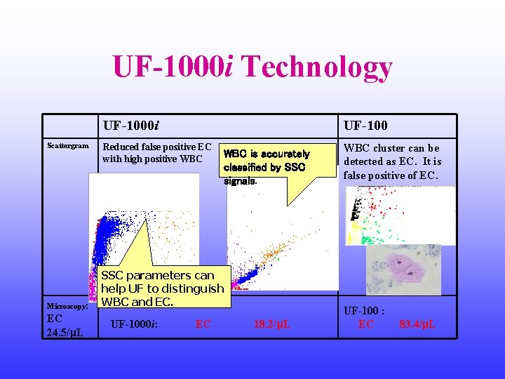 UF-1000 i Technology UF-1000 i Scattergram Microscopy: EC 24. 5/µL Reduced false positive EC