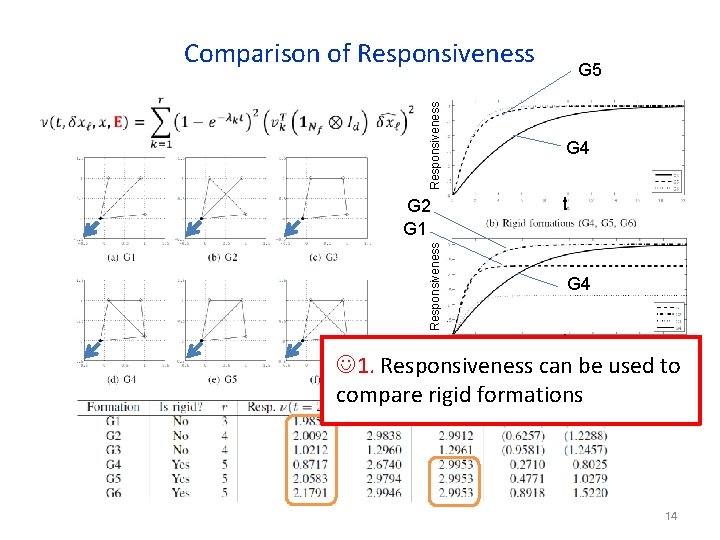 G 2 G 1 Responsiveness Comparison of Responsiveness G 5 G 4 t 1.