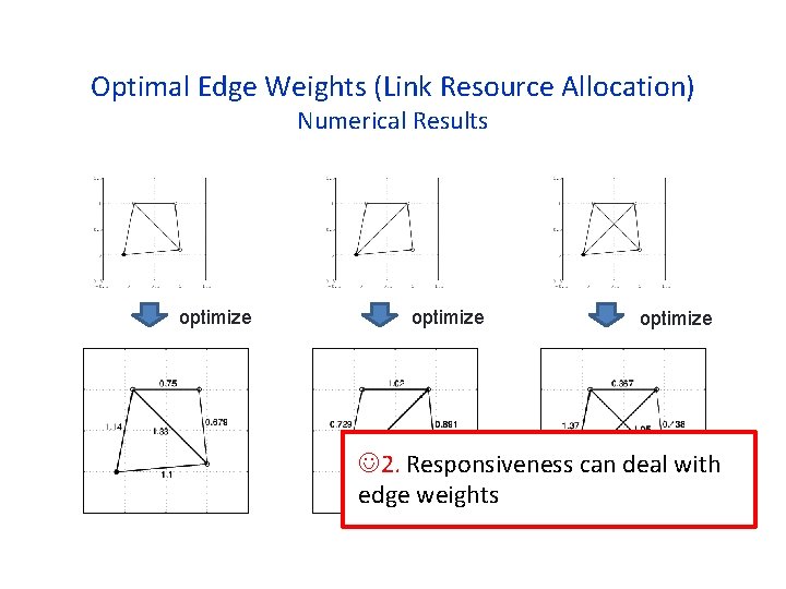 Optimal Edge Weights (Link Resource Allocation) Numerical Results optimize 2. Responsiveness can deal with