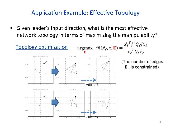 Application Example: Effective Topology • Given leader’s input direction, what is the most effective