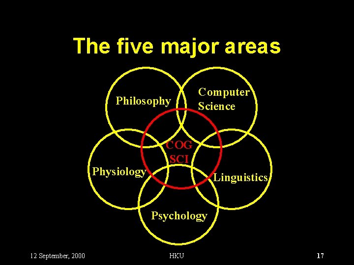 The five major areas Philosophy Physiology Computer Science COG SCI Linguistics Psychology 12 September,