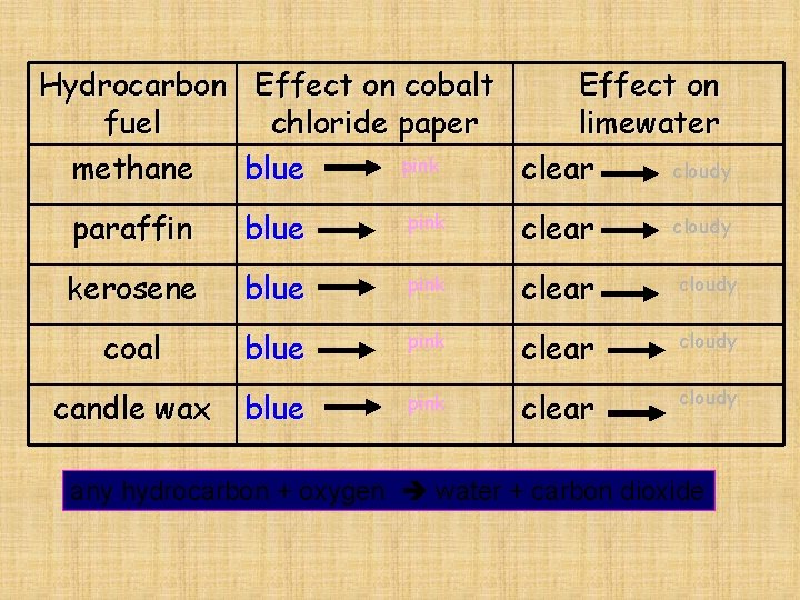 Hydrocarbon Effect on cobalt Effect on fuel chloride paper limewater pink cloudy methane blue