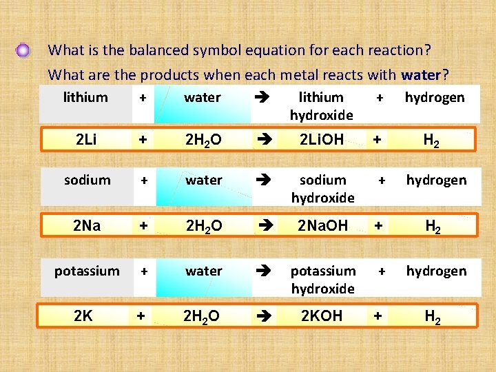 What is the balanced symbol equation for each reaction? What are the products when