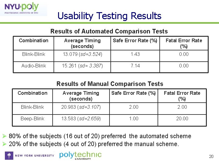 Usability Testing Results of Automated Comparison Tests Combination Average Timing (seconds) Safe Error Rate