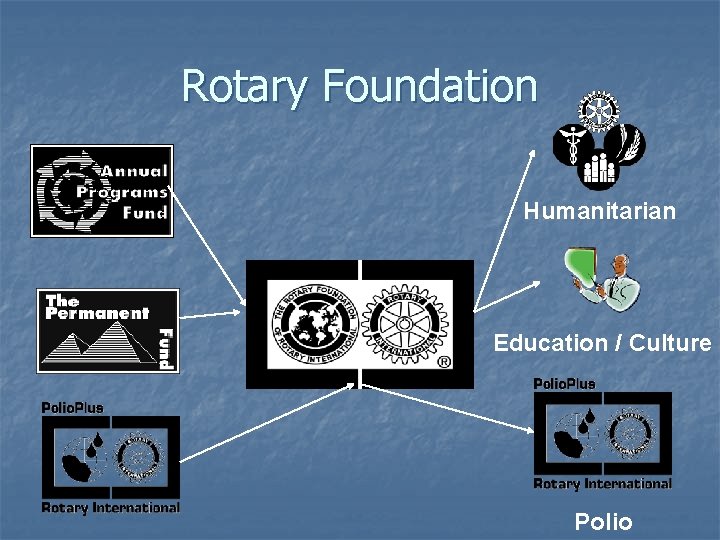 Rotary Foundation Humanitarian Education / Culture Polio 