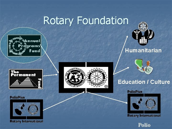 Rotary Foundation Humanitarian Education / Culture Polio 