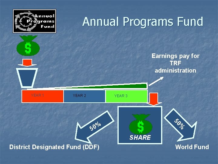 Annual Programs Fund Earnings pay for TRF administration YEAR 1 YEAR 2 YEAR 3