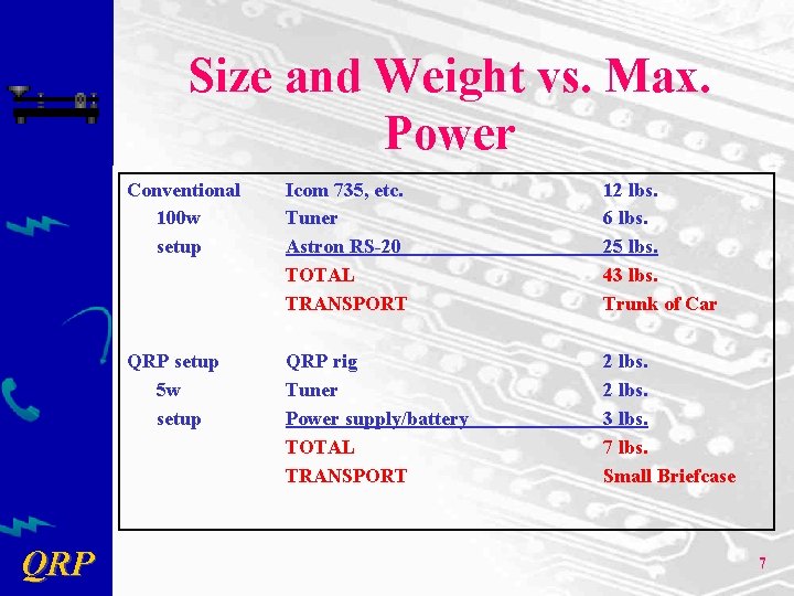 Size and Weight vs. Max. Power QRP Conventional 100 w setup Icom 735, etc.