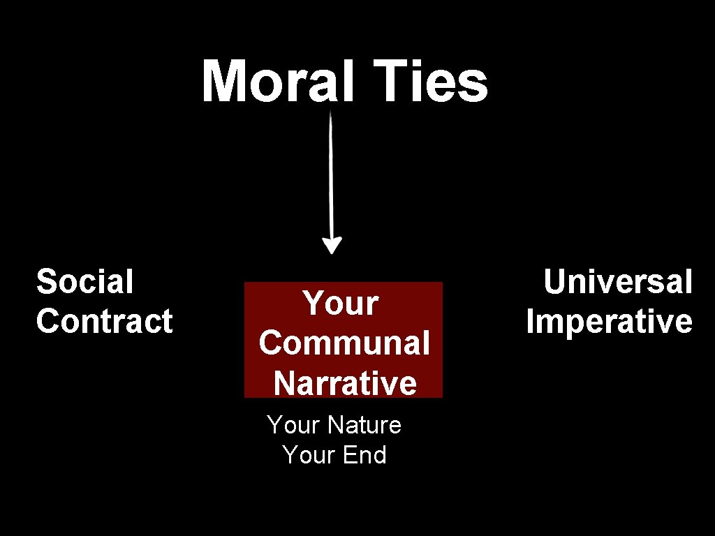 Moral Ties Social Contract Your Communal Narrative Your Nature Your End Universal Imperative Moral Ties Social Contract Your Communal Narrative Your Nature Your End Universal Imperative