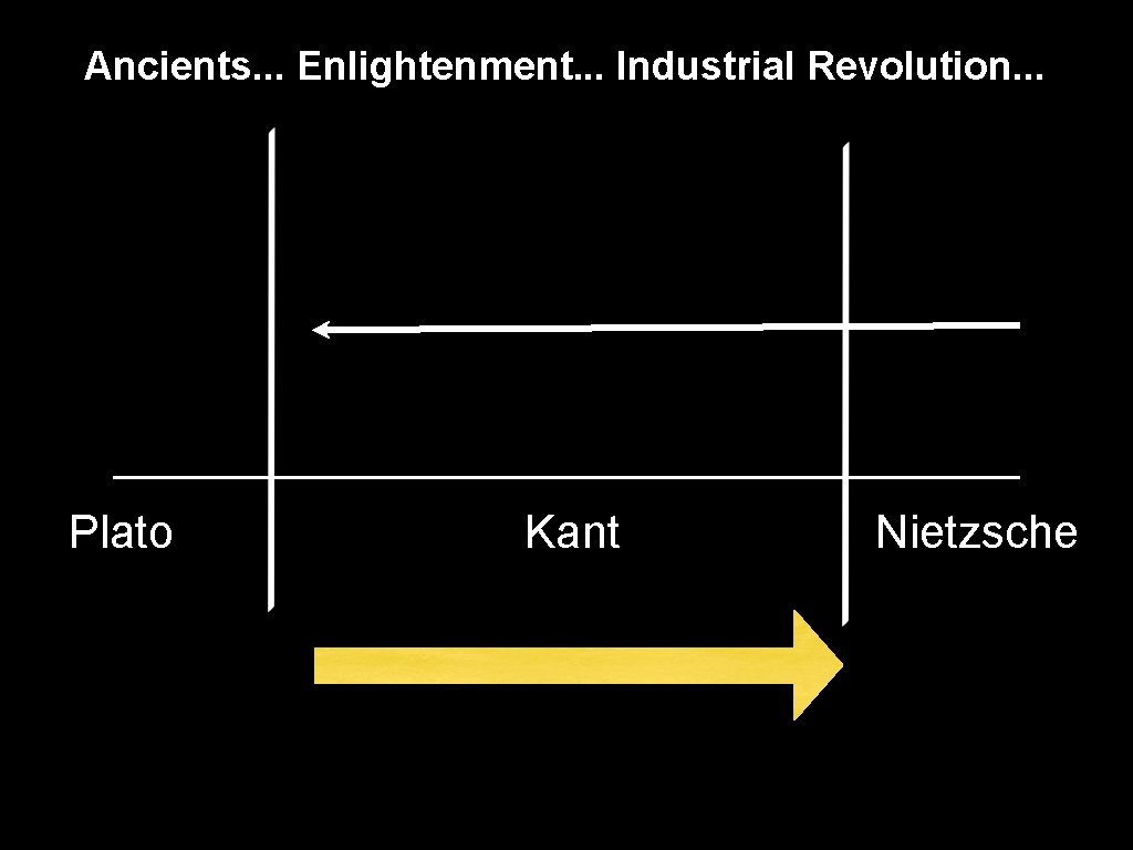 Ancients. . . Enlightenment. . . Industrial Revolution. . . Plato Kant Nietzsche Ancients. . . Enlightenment. . . Industrial Revolution. . . Plato Kant Nietzsche