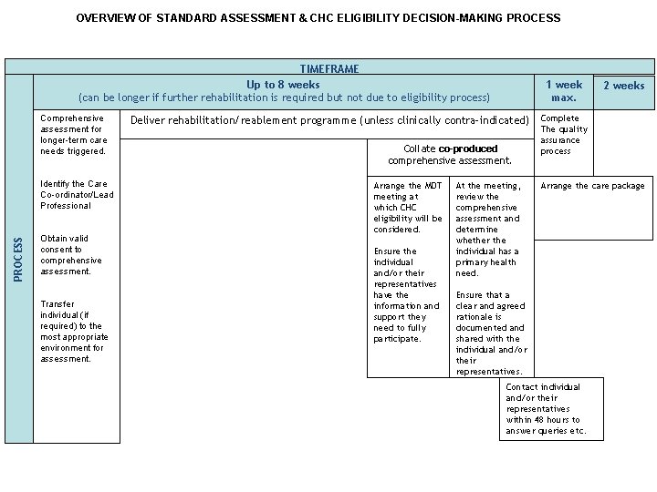 OVERVIEW OF STANDARD ASSESSMENT & CHC ELIGIBILITY DECISION-MAKING PROCESS TIMEFRAME Up to 8 weeks