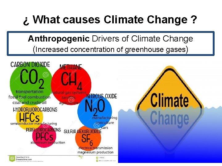 ¿ What causes Climate Change ? Anthropogenic Drivers of Climate Change (Increased concentration of