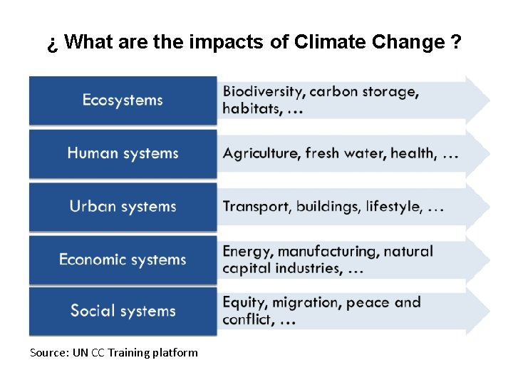 ¿ What are the impacts of Climate Change ? Source: UN CC Training platform