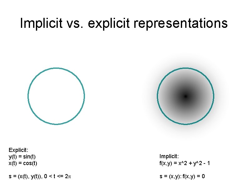 Implicit vs. explicit representations Explicit: y(t) = sin(t) x(t) = cos(t) Implicit: f(x, y)