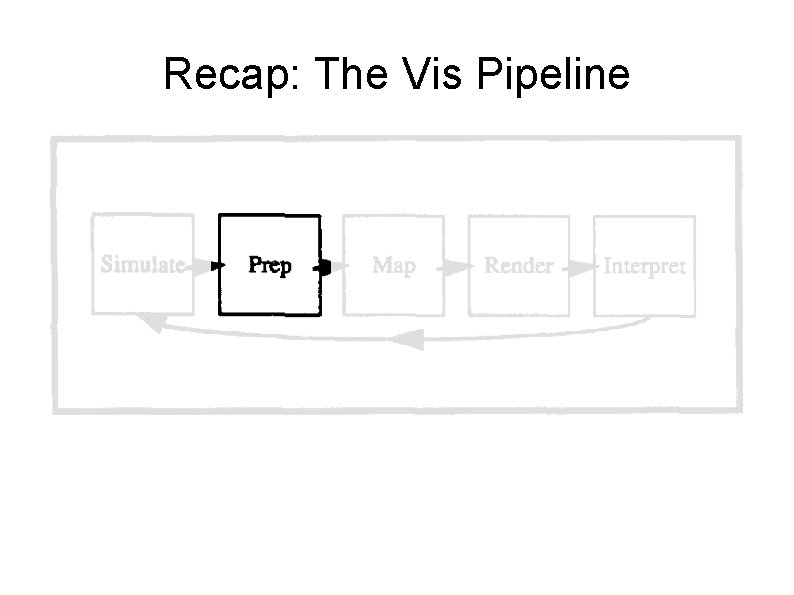 Recap: The Vis Pipeline 