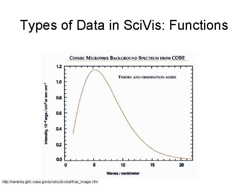 Types of Data in Sci. Vis: Functions http: //lambda. gsfc. nasa. gov/product/cobe/firas_image. cfm 