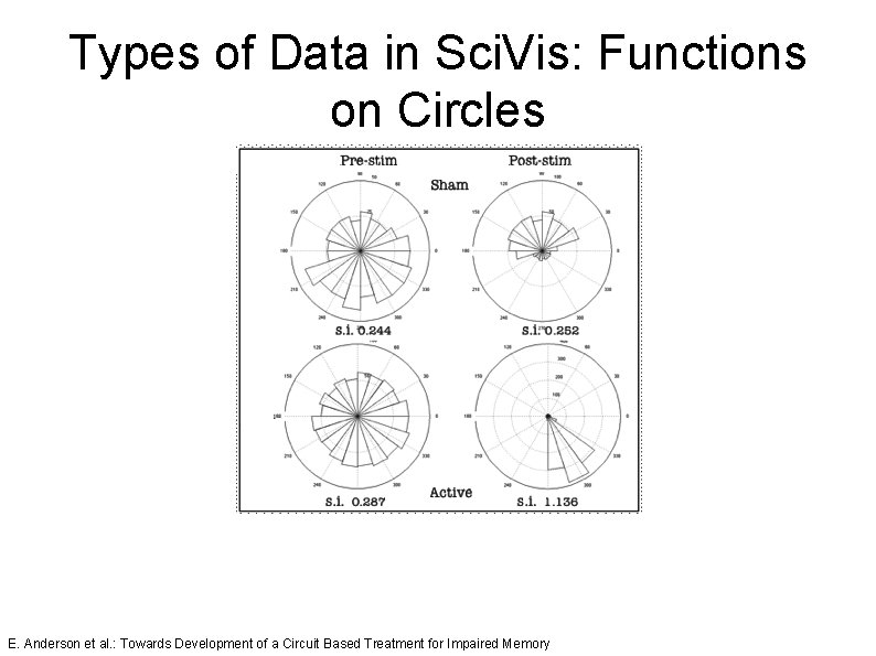 Types of Data in Sci. Vis: Functions on Circles E. Anderson et al. :