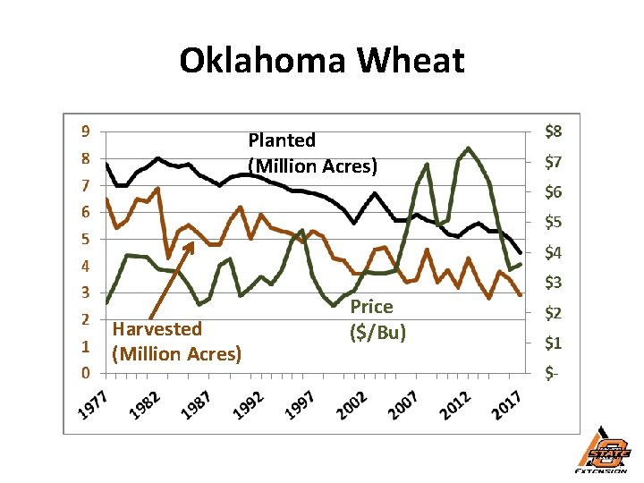 Oklahoma Wheat Planted (Million Acres) Harvested (Million Acres) Price ($/Bu) 