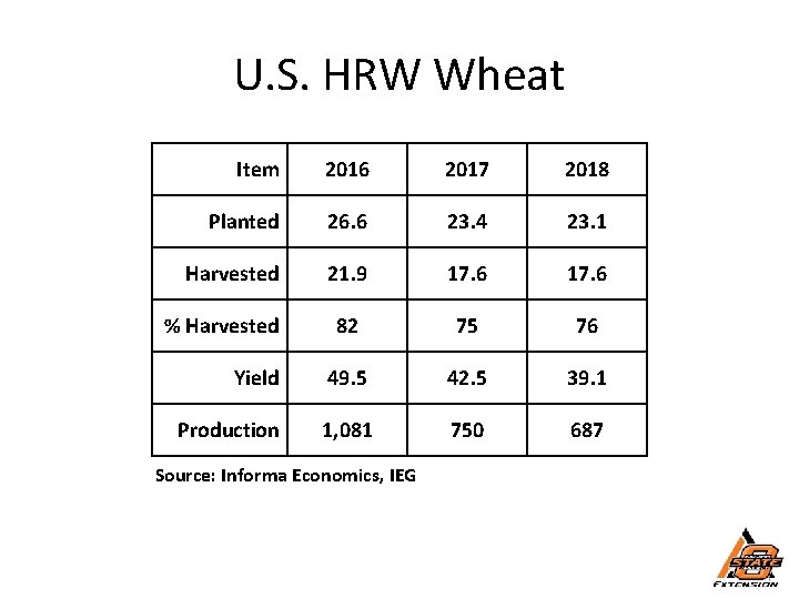 U. S. HRW Wheat Item 2016 2017 2018 Planted 26. 6 23. 4 23.