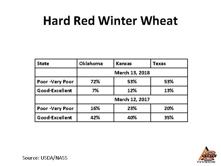 Hard Red Winter Wheat State Oklahoma Kansas Texas March 13, 2018 Poor -Very Poor