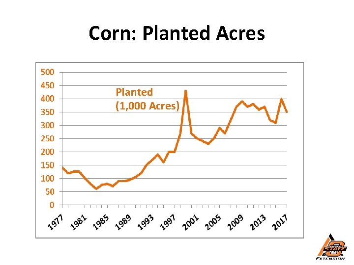 Corn: Planted Acres Planted (1, 000 Acres) 