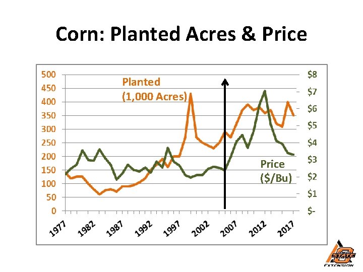 Corn: Planted Acres & Price Planted (1, 000 Acres) Price ($/Bu) 