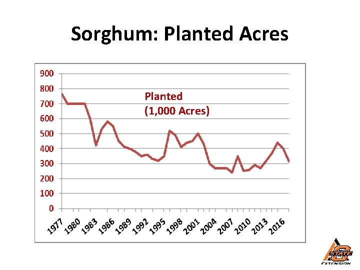 Sorghum: Planted Acres Planted (1, 000 Acres) 