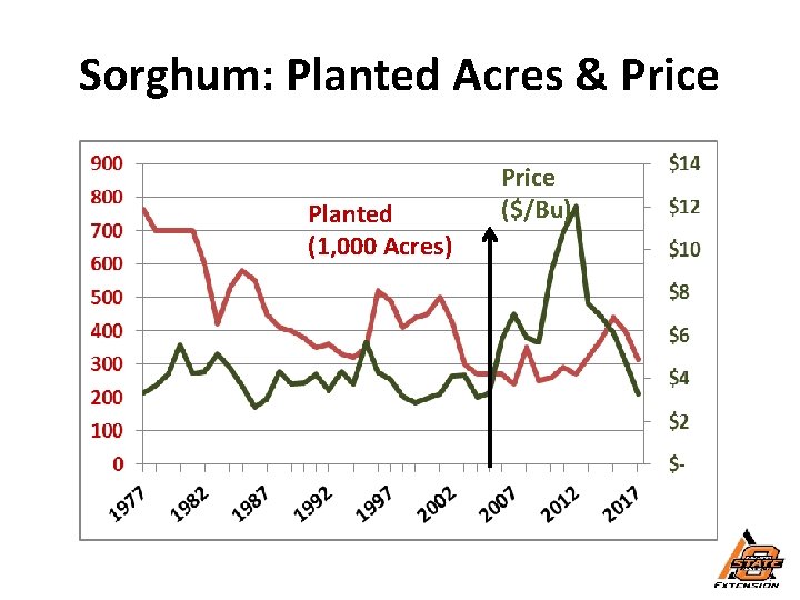 Sorghum: Planted Acres & Price Planted (1, 000 Acres) Price ($/Bu) 
