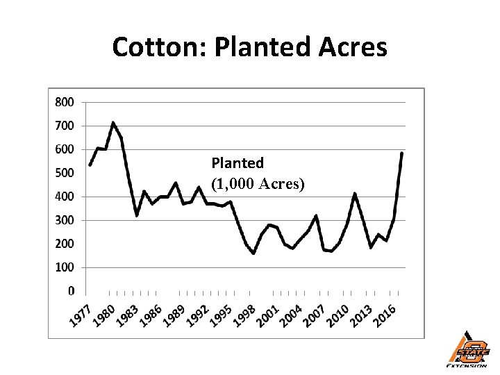 Cotton: Planted Acres Planted (1, 000 Acres) 