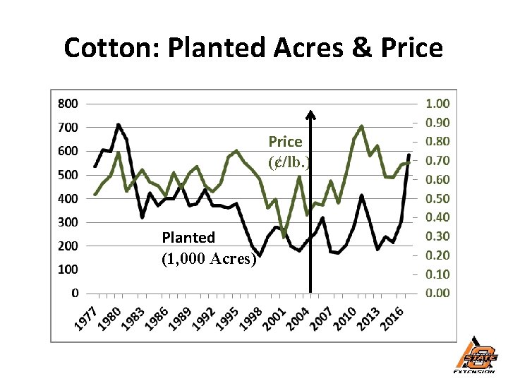 Cotton: Planted Acres & Price (¢/lb. ) Planted (1, 000 Acres) 
