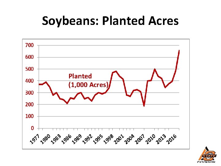 Soybeans: Planted Acres Planted (1, 000 Acres) 