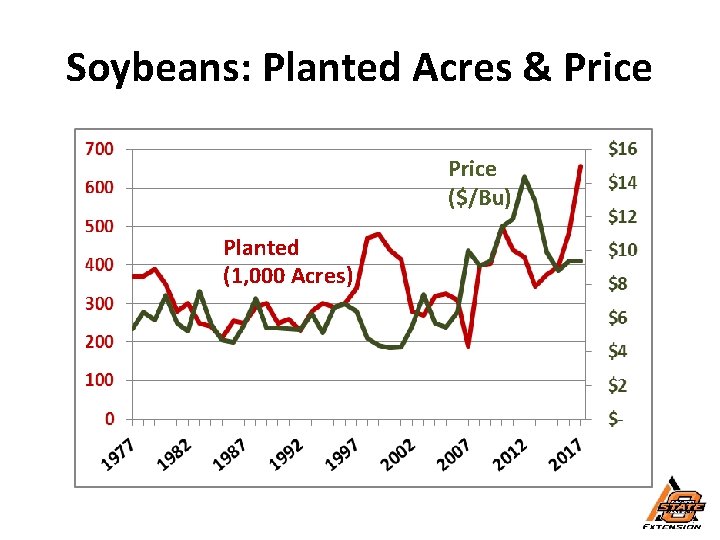 Soybeans: Planted Acres & Price ($/Bu) Planted (1, 000 Acres) 