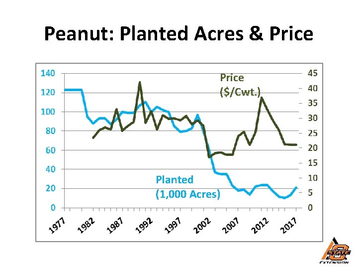 Peanut: Planted Acres & Price ($/Cwt. ) Planted (1, 000 Acres) 