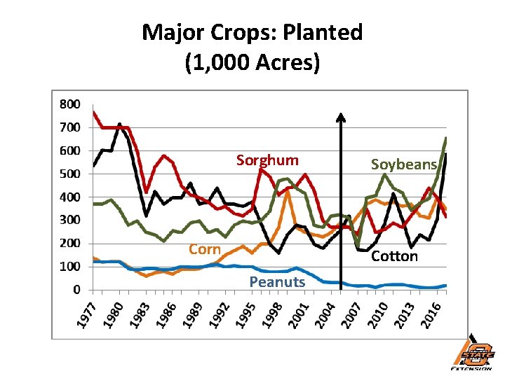 Major Crops: Planted (1, 000 Acres) Sorghum Corn Soybeans Cotton Peanuts 