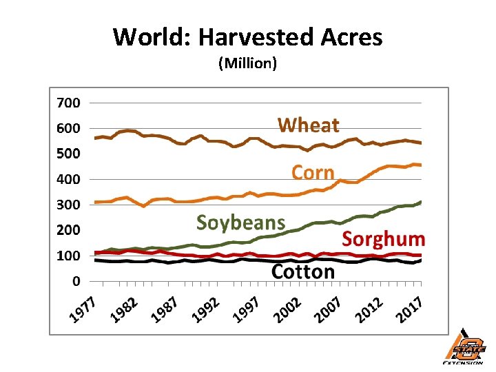 World: Harvested Acres (Million) 