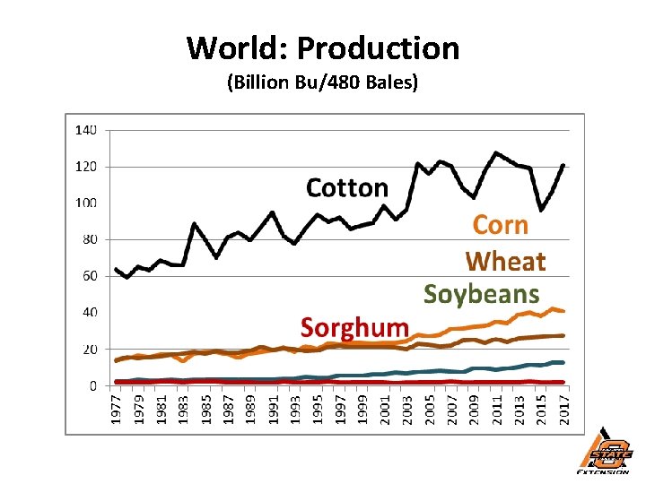 World: Production (Billion Bu/480 Bales) 