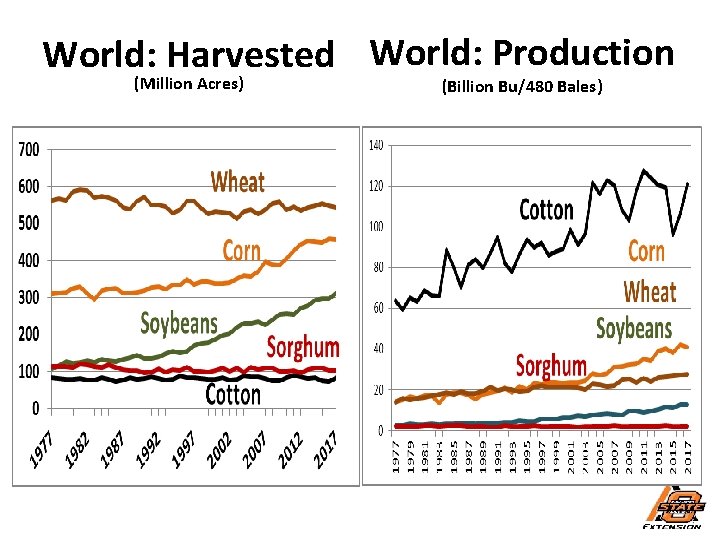 World: Harvested World: Production (Million Acres) (Billion Bu/480 Bales) 