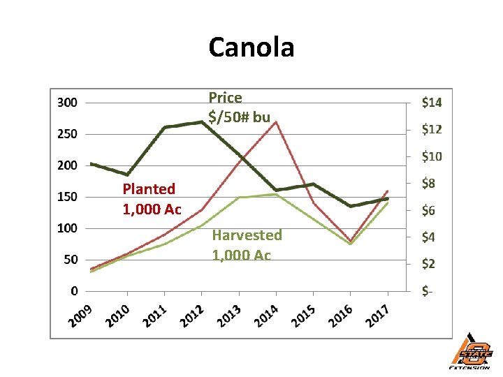 Canola Price $/50# bu Planted 1, 000 Ac Harvested 1, 000 Ac 