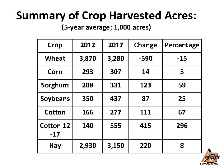 Summary of Crop Harvested Acres: (5 -year average; 1, 000 acres) Crop 2012 2017