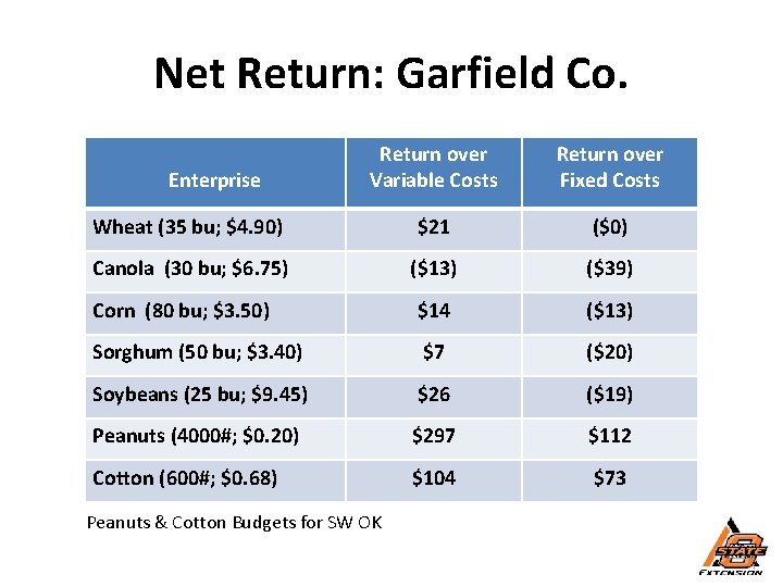 Net Return: Garfield Co. Return over Variable Costs Return over Fixed Costs Wheat (35