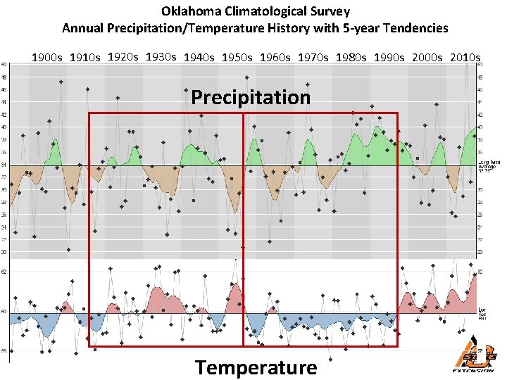 Oklahoma Climatological Survey Annual Precipitation/Temperature History with 5 -year Tendencies 1900 s 1910 s