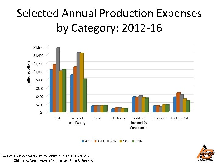 Selected Annual Production Expenses by Category: 2012 -16 Source: Oklahoma Agricultural Statistics 2017, USDA/NASS