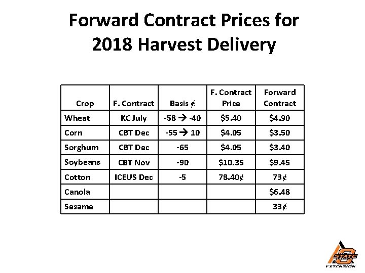 Forward Contract Prices for 2018 Harvest Delivery F. Contract Basis ¢ F. Contract Price